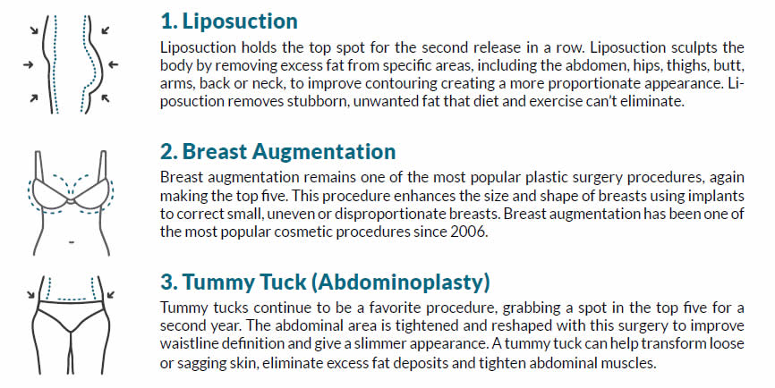 Top Overall Cosmetic and Reconstructive Procedures